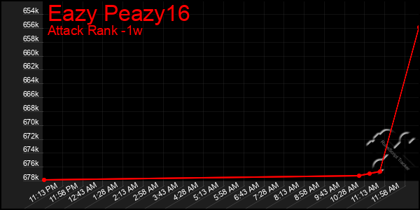 Last 7 Days Graph of Eazy Peazy16