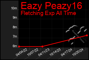 Total Graph of Eazy Peazy16