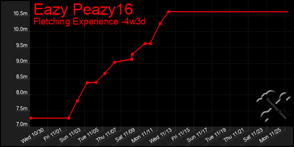 Last 31 Days Graph of Eazy Peazy16