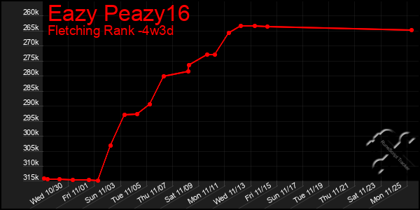 Last 31 Days Graph of Eazy Peazy16