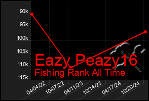 Total Graph of Eazy Peazy16