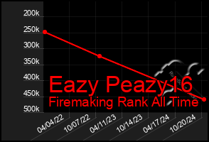 Total Graph of Eazy Peazy16