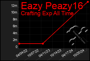 Total Graph of Eazy Peazy16