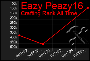 Total Graph of Eazy Peazy16