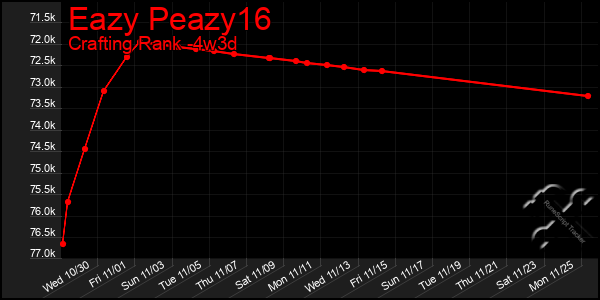 Last 31 Days Graph of Eazy Peazy16