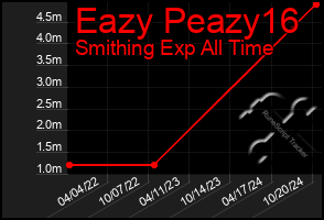 Total Graph of Eazy Peazy16