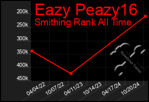 Total Graph of Eazy Peazy16