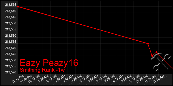 Last 7 Days Graph of Eazy Peazy16