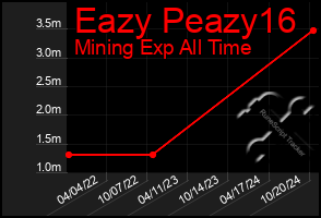 Total Graph of Eazy Peazy16