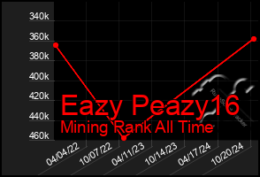 Total Graph of Eazy Peazy16