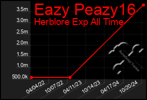 Total Graph of Eazy Peazy16