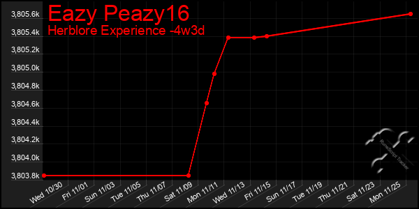 Last 31 Days Graph of Eazy Peazy16