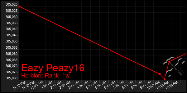 Last 7 Days Graph of Eazy Peazy16