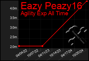 Total Graph of Eazy Peazy16