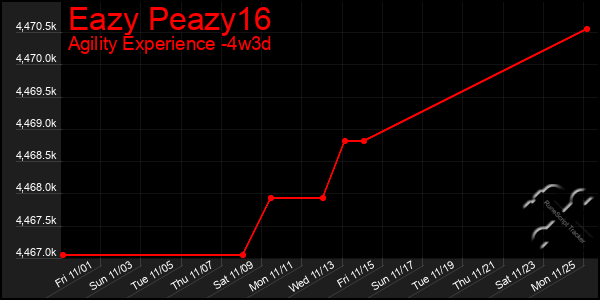 Last 31 Days Graph of Eazy Peazy16