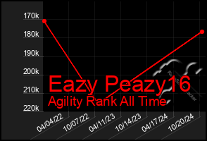 Total Graph of Eazy Peazy16