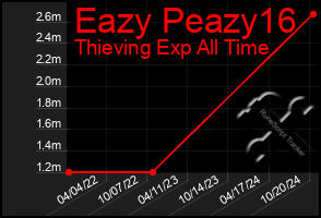 Total Graph of Eazy Peazy16