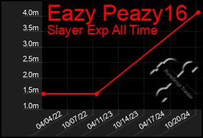 Total Graph of Eazy Peazy16