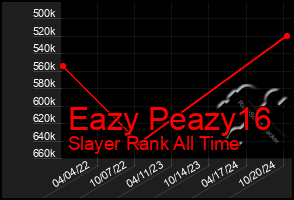 Total Graph of Eazy Peazy16