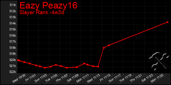 Last 31 Days Graph of Eazy Peazy16