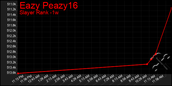 Last 7 Days Graph of Eazy Peazy16