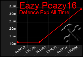 Total Graph of Eazy Peazy16