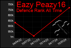 Total Graph of Eazy Peazy16