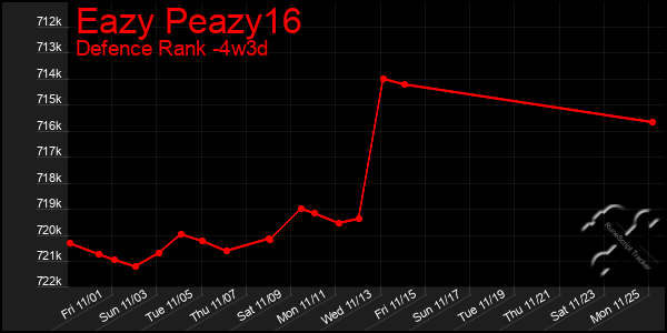 Last 31 Days Graph of Eazy Peazy16