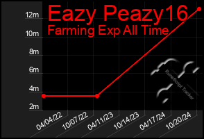 Total Graph of Eazy Peazy16