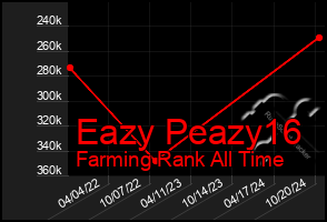 Total Graph of Eazy Peazy16