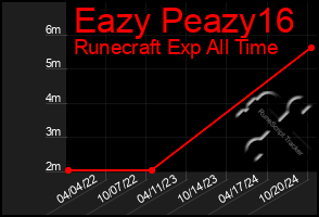 Total Graph of Eazy Peazy16