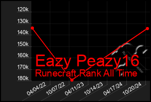 Total Graph of Eazy Peazy16