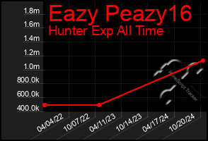 Total Graph of Eazy Peazy16