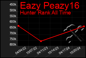 Total Graph of Eazy Peazy16