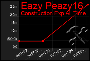 Total Graph of Eazy Peazy16