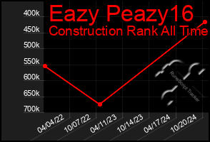 Total Graph of Eazy Peazy16