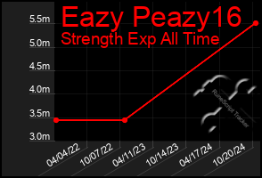 Total Graph of Eazy Peazy16