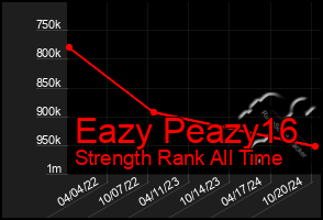 Total Graph of Eazy Peazy16