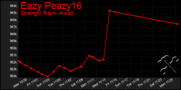 Last 31 Days Graph of Eazy Peazy16