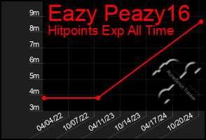 Total Graph of Eazy Peazy16