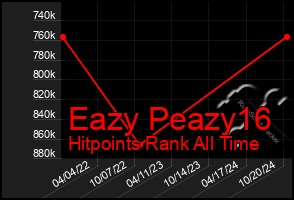 Total Graph of Eazy Peazy16