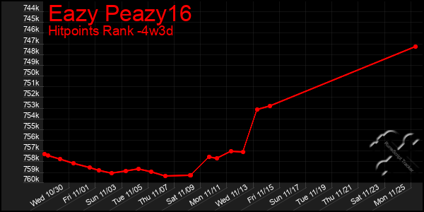 Last 31 Days Graph of Eazy Peazy16