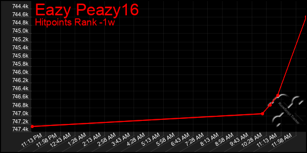 Last 7 Days Graph of Eazy Peazy16