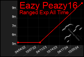 Total Graph of Eazy Peazy16