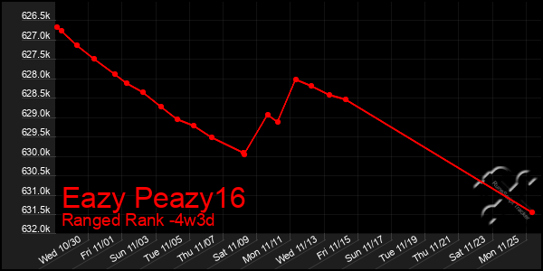 Last 31 Days Graph of Eazy Peazy16