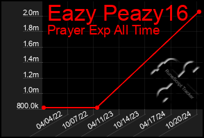 Total Graph of Eazy Peazy16