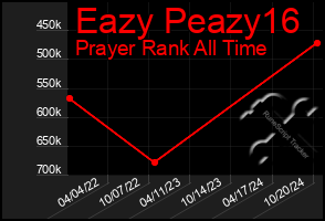 Total Graph of Eazy Peazy16