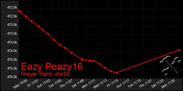 Last 31 Days Graph of Eazy Peazy16