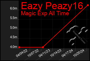 Total Graph of Eazy Peazy16