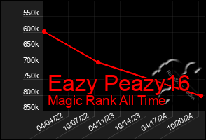 Total Graph of Eazy Peazy16